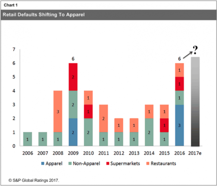 Apparel-related defaults spiked in 2016, and look set to rise again in 2017.