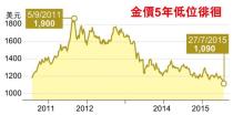 金價大跌 豪客$18萬掃金做嫁粧