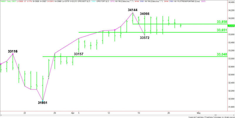 Daily June E-mini Dow Jones Industrial Average