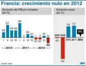 Francia apostaba por un 0,3% de crecimiento en 2012 para reducir el déficit público al 4,5% del PIB y al 3% en 2013. Pero terminó el año con un retroceso del 0,3%, trimestral e interanual. (AFP | IV)