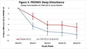 PROMIS Sleep Disturbance