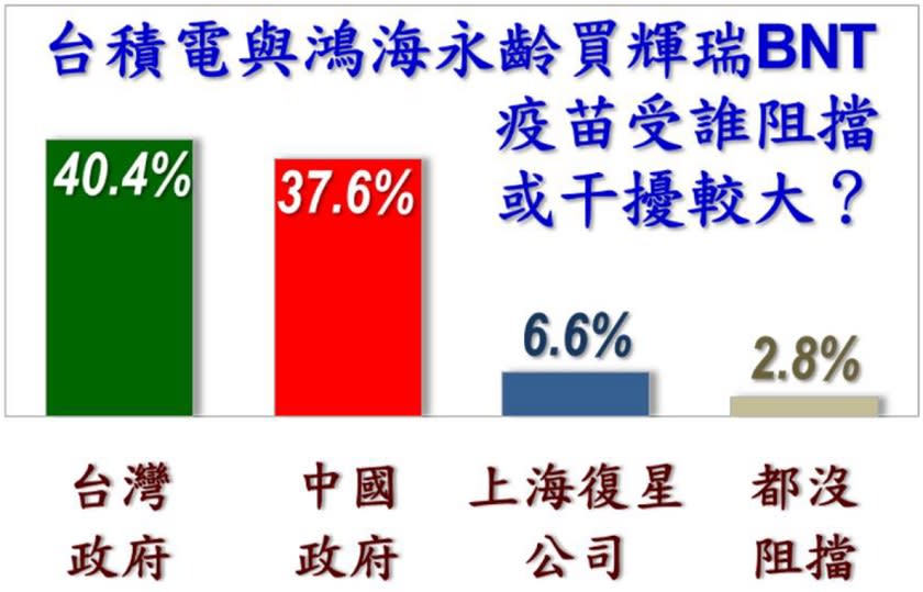 較多民眾認為，台積電、鴻海永齡購買德國BNT疫苗受到台灣政府自己的阻擋   圖：美麗島電子報