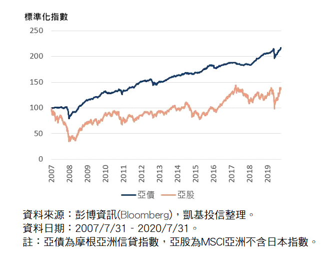  2020918-亞債比亞股更能參與亞洲成長機會。