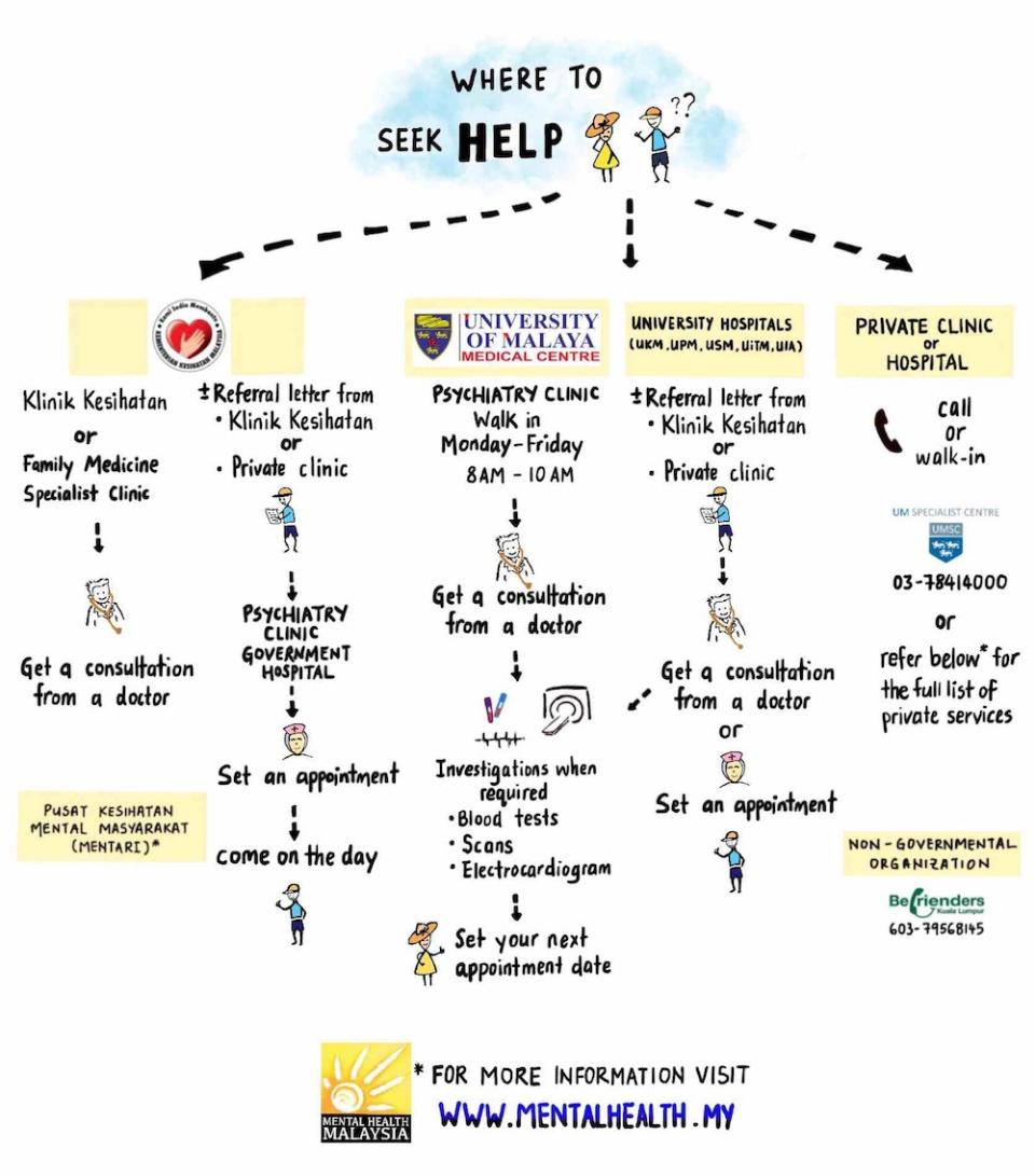 There are numerous places that patients with mental health disorders can go to in order to seek help. — Graphic courtesy of SJ Care Warriors