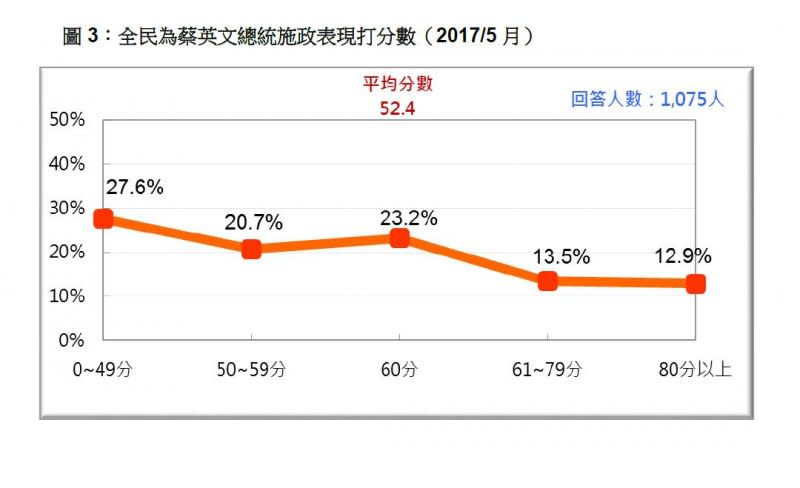 2017-05-21-台灣民意基金會5月份民調-全民為蔡英文總統施政表現打分數-台灣民意基金會提供