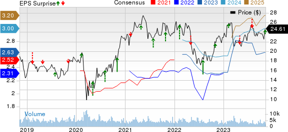 CNO Financial Group, Inc. Price, Consensus and EPS Surprise