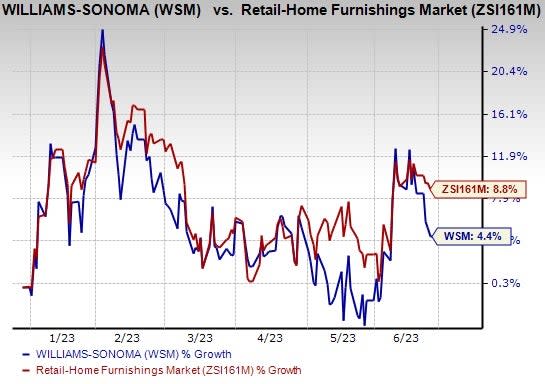 Williams-Sonoma: 'Digital First' Drives Growth 