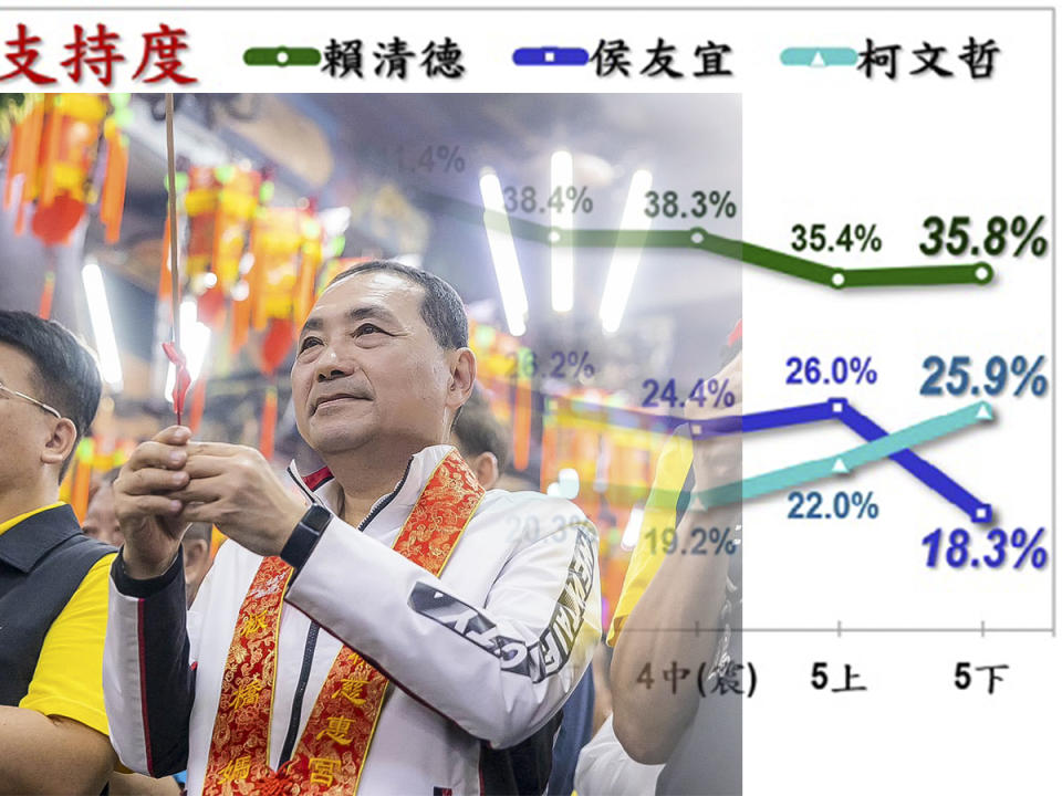 侯友宜獲提名後民調不升反降，背後隱含多重因素。（圖：美麗島電子報與侯友宜臉書合成）