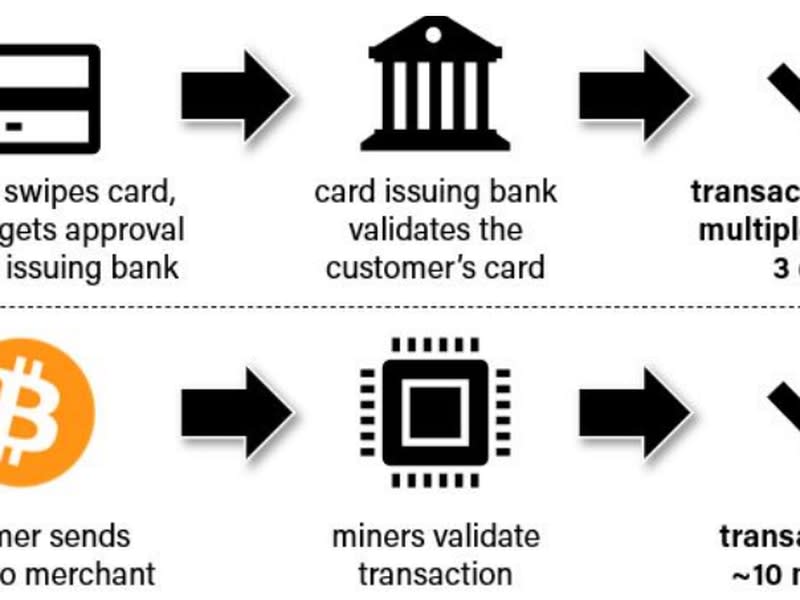 Credit card transaction settlement vs. Bitcoin transaction settlement