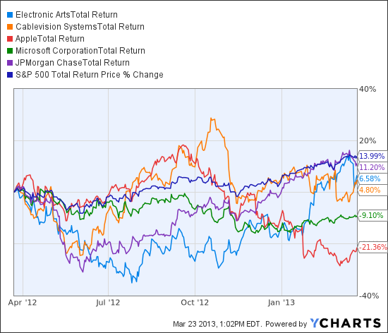 EA Total Return Price Chart