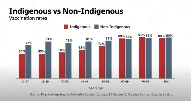 First Nations Health Authority and CDC data
