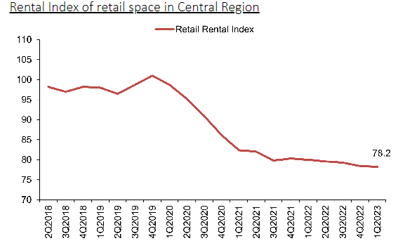 Source: URA Q12023 Resale Estate Statistics