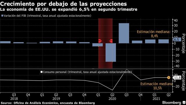 Estados Unidos.- Evolución del PIB de Estados Unidos, en gráficos