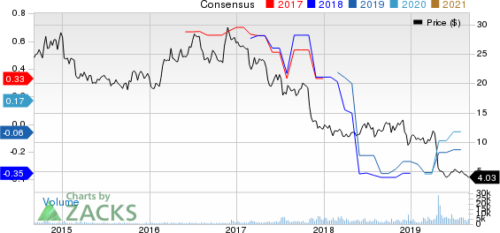 Consolidated Communications Holdings, Inc. Price and Consensus