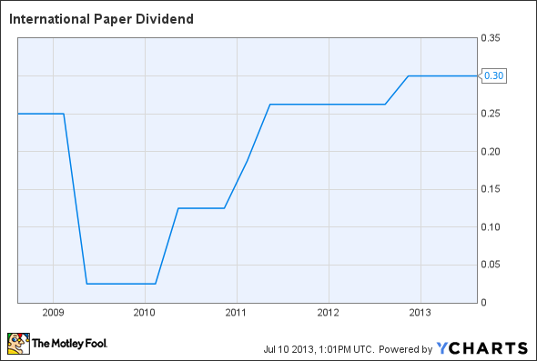 IP Dividend Chart