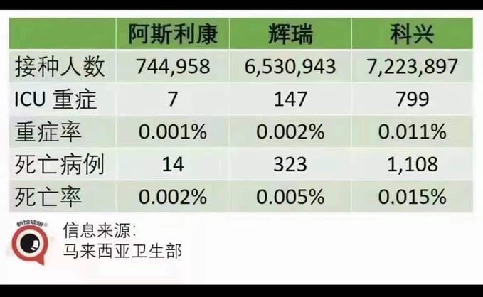 馬來西亞衛生部統計，施打 AZ 、輝瑞與科興疫苗的民眾中，科興疫苗造成的重症率與死亡率是三者最高，且遙遙領先。   圖：翻攝自 @JoanHil35696250 X 帳號