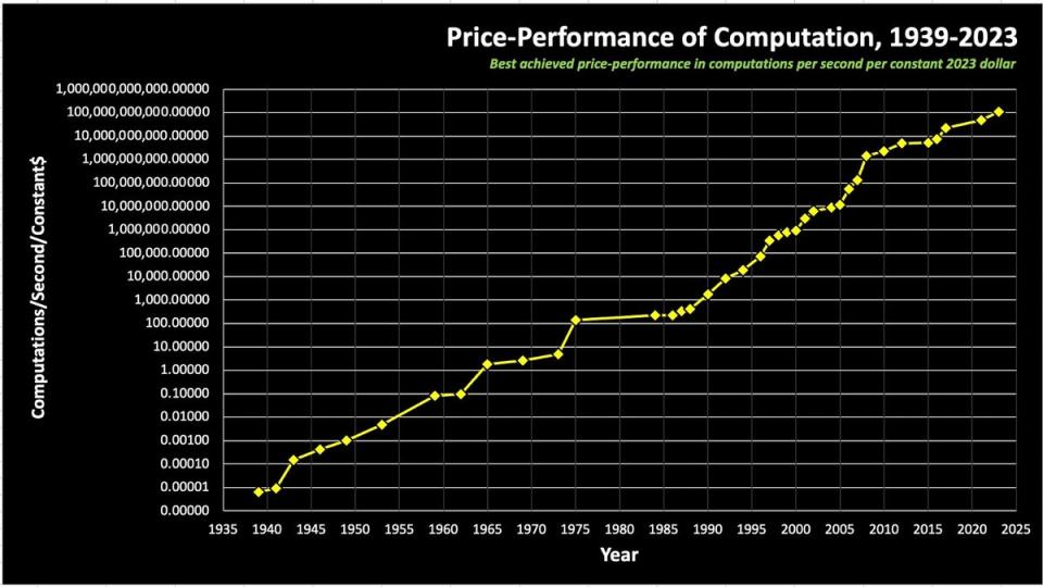 A chart showing the exponential progress of computers when calculating the price-performance of computation since the 1930s (Ray Kurzweil)