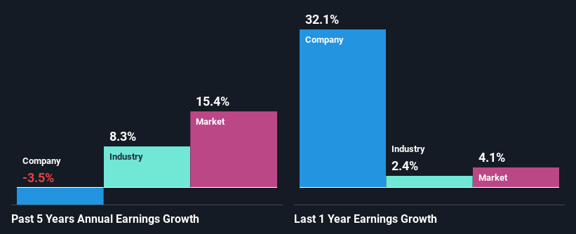 past-earnings-growth