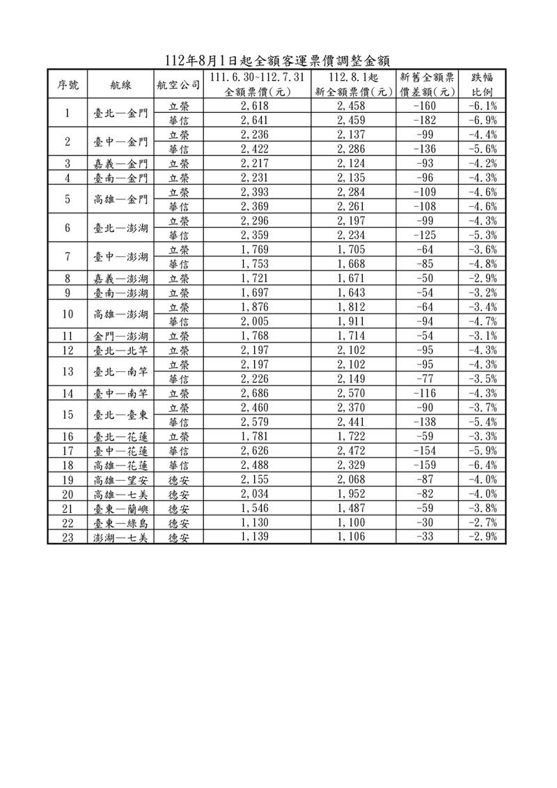 國內線機票調整。（圖／民航局提供）