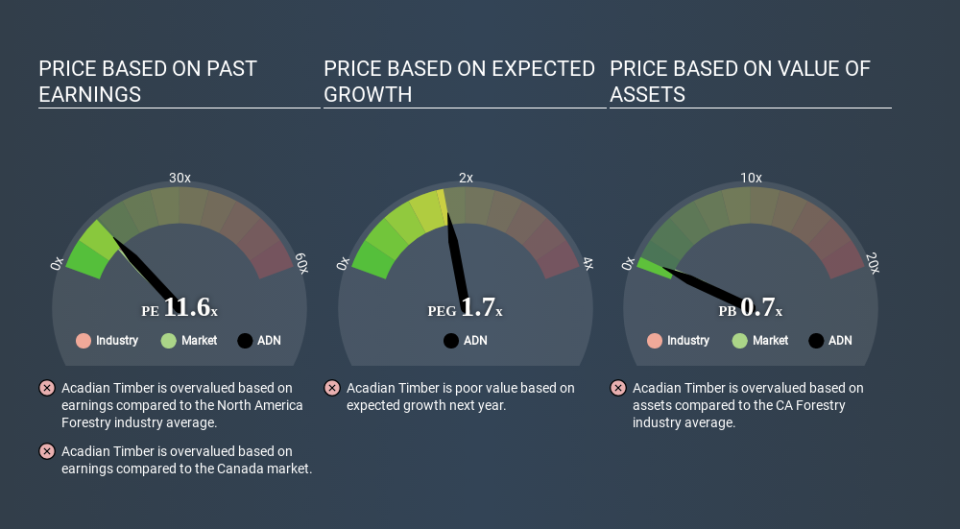 TSX:ADN Price Estimation Relative to Market April 6th 2020