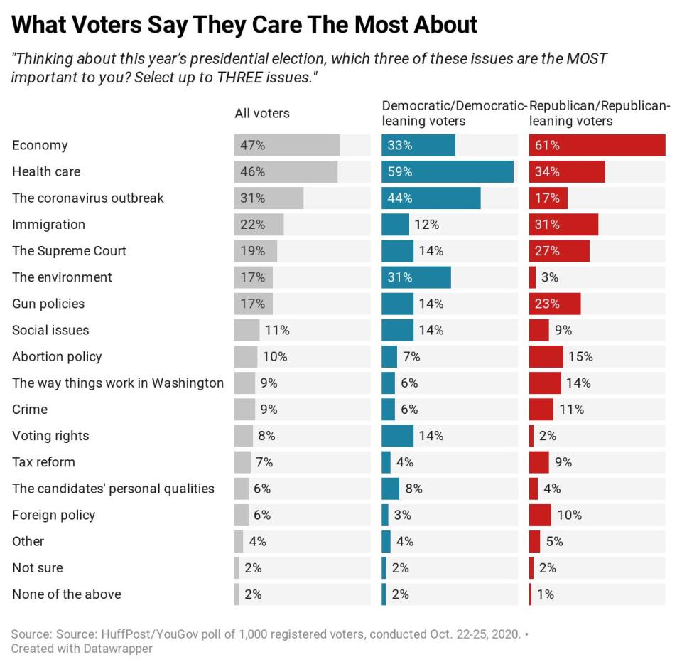 Results of a new HuffPost/YouGov poll on top campaign issues. (Photo: Ariel Edwards-Levy/HuffPost)