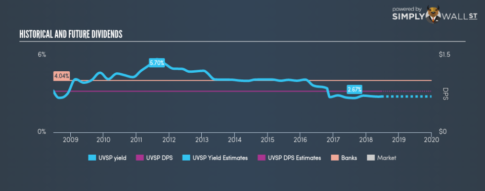 NasdaqGS:UVSP Historical Dividend Yield June 21st 18