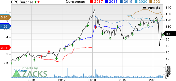 Cboe Global Markets, Inc. Price, Consensus and EPS Surprise