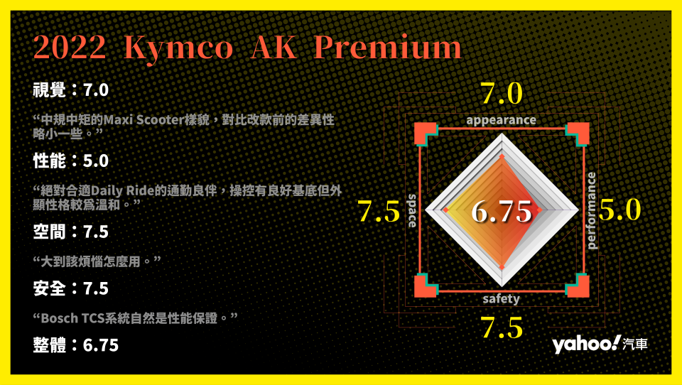 2022 Kymco AK Premium 分項評比。
