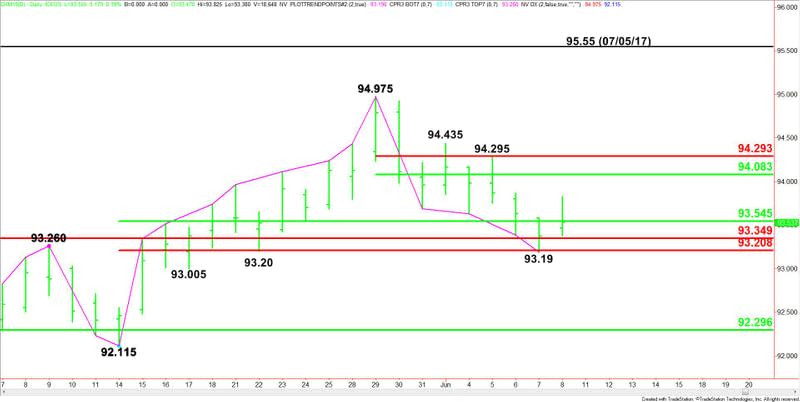 U.S. Dollar Index