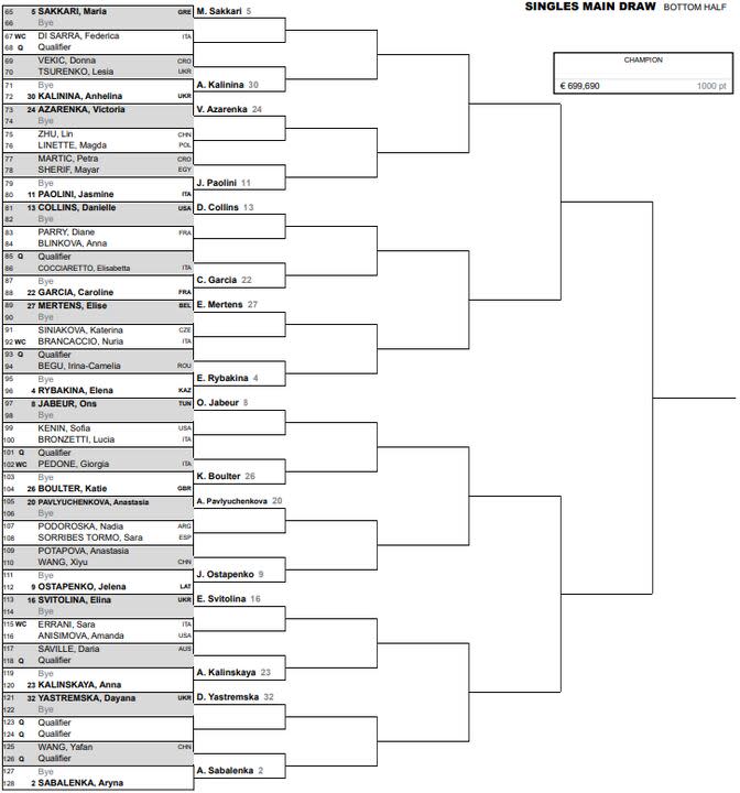 Así está la parte baja del cuadro principal femenino del Masters 1000 de Roma 2024