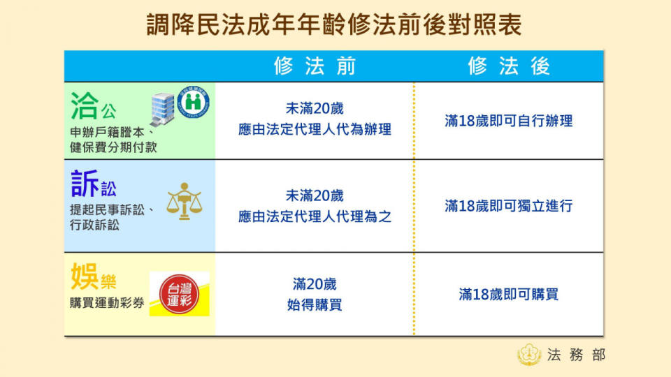 民法修正18歲成年