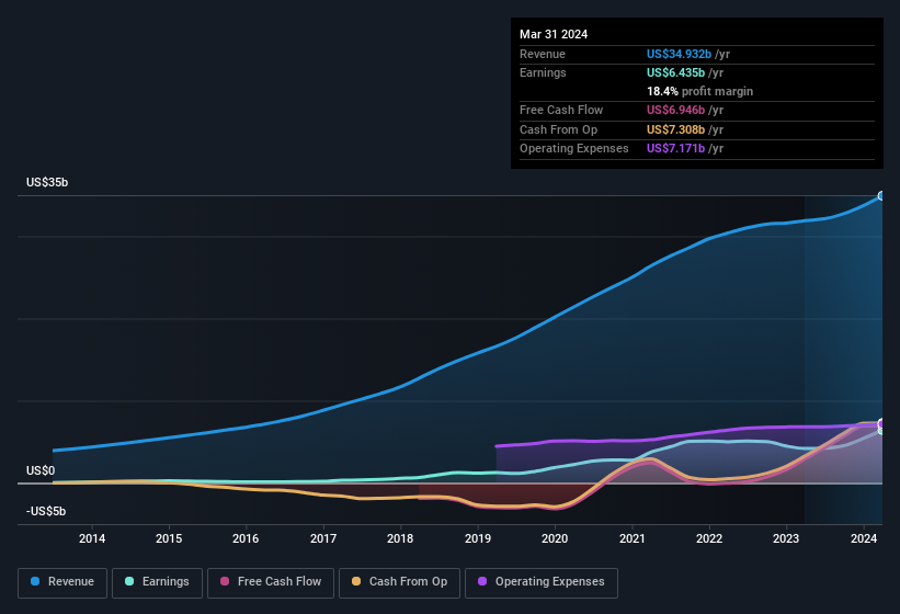 earnings-and-revenue-history