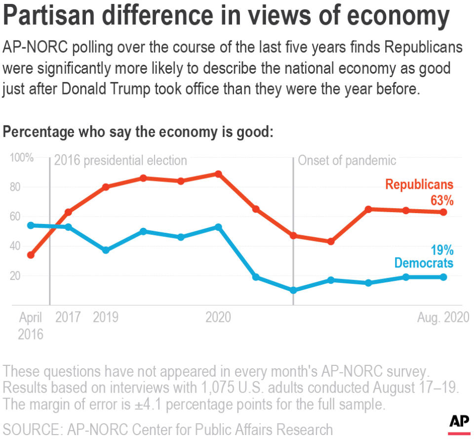 AP-NORC polling over the course of the last five years finds Republicans were significantly more likely to describe the national economy as good just after Donald Trump took office than they were the year before. ;