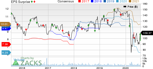 Universal Health Services, Inc. Price, Consensus and EPS Surprise