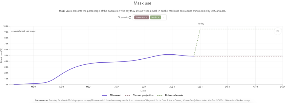 Mask use could save 70,000 lives. (Chart: IHME)