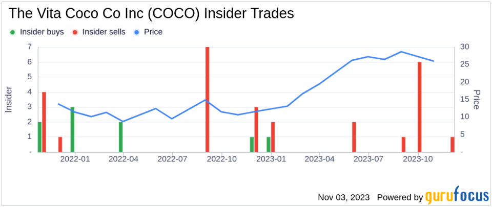 Insider Sell: Es Van Sells 28,200 Shares of The Vita Coco Co Inc (COCO)