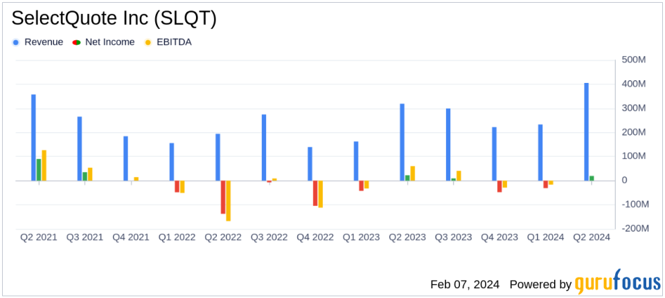 SelectQuote Inc (SLQT) Reports Revenue Growth and Raises FY2024 Guidance