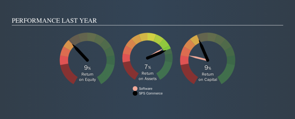 NasdaqGS:SPSC Past Revenue and Net Income, October 9th 2019