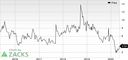 Aldeyra Therapeutics Inc Price