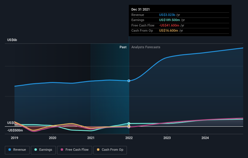 earnings-and-revenue-growth