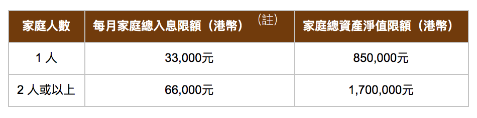 居屋2021-白居二2021-白居二申請資格-白居二按揭-白居二申請表-白居二入息-白居二單人-白居二名額-二手居屋