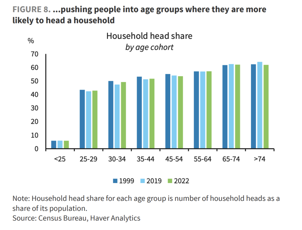 ...pushing people into age groups where they are more likely to head a household