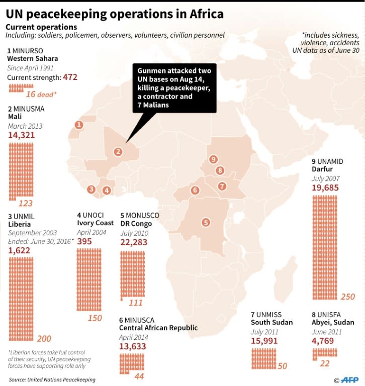 UN peacekeeping operations in Africa