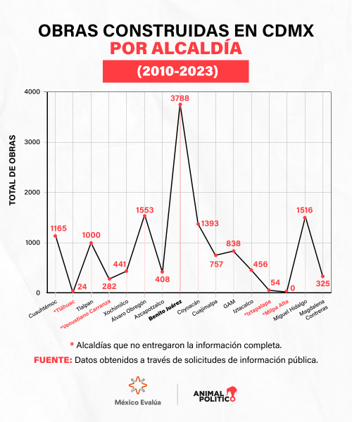 Obras construidas en CDMX por alcaldía en los últimos 12 años