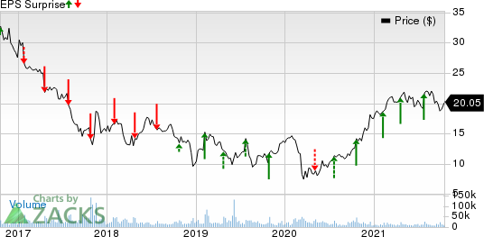 Mattel, Inc. Price and EPS Surprise