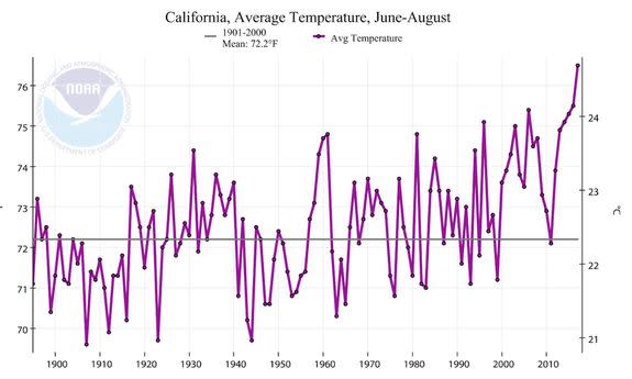 Temperature departures from average during summer 2017 across the state of California.