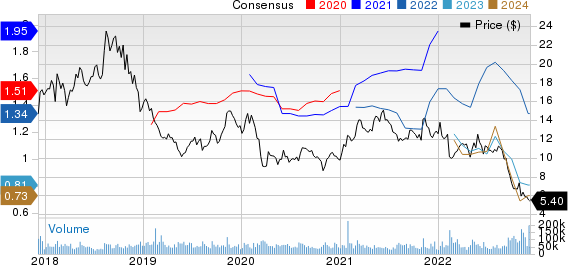 Lumen Technologies, Inc. Price and Consensus