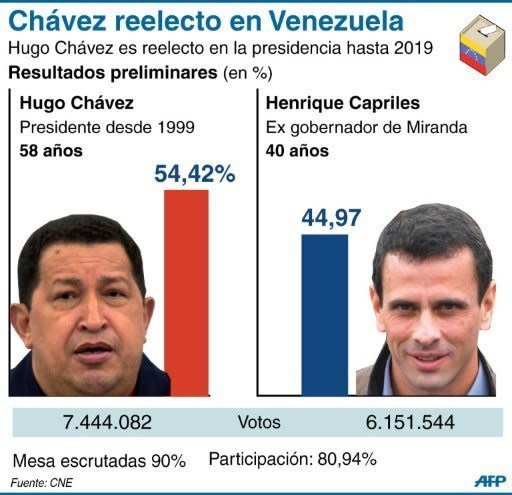 Resultados preliminares de las elecciones presidenciales en Venezuela (AFP | gustavo izus/jennifer hennebert)
