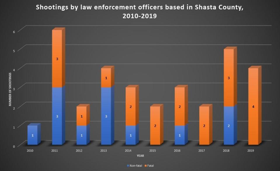 Law enforcement officers based in Shasta County have taken part in at least 32 officer-involved shootings over the past 10 years.