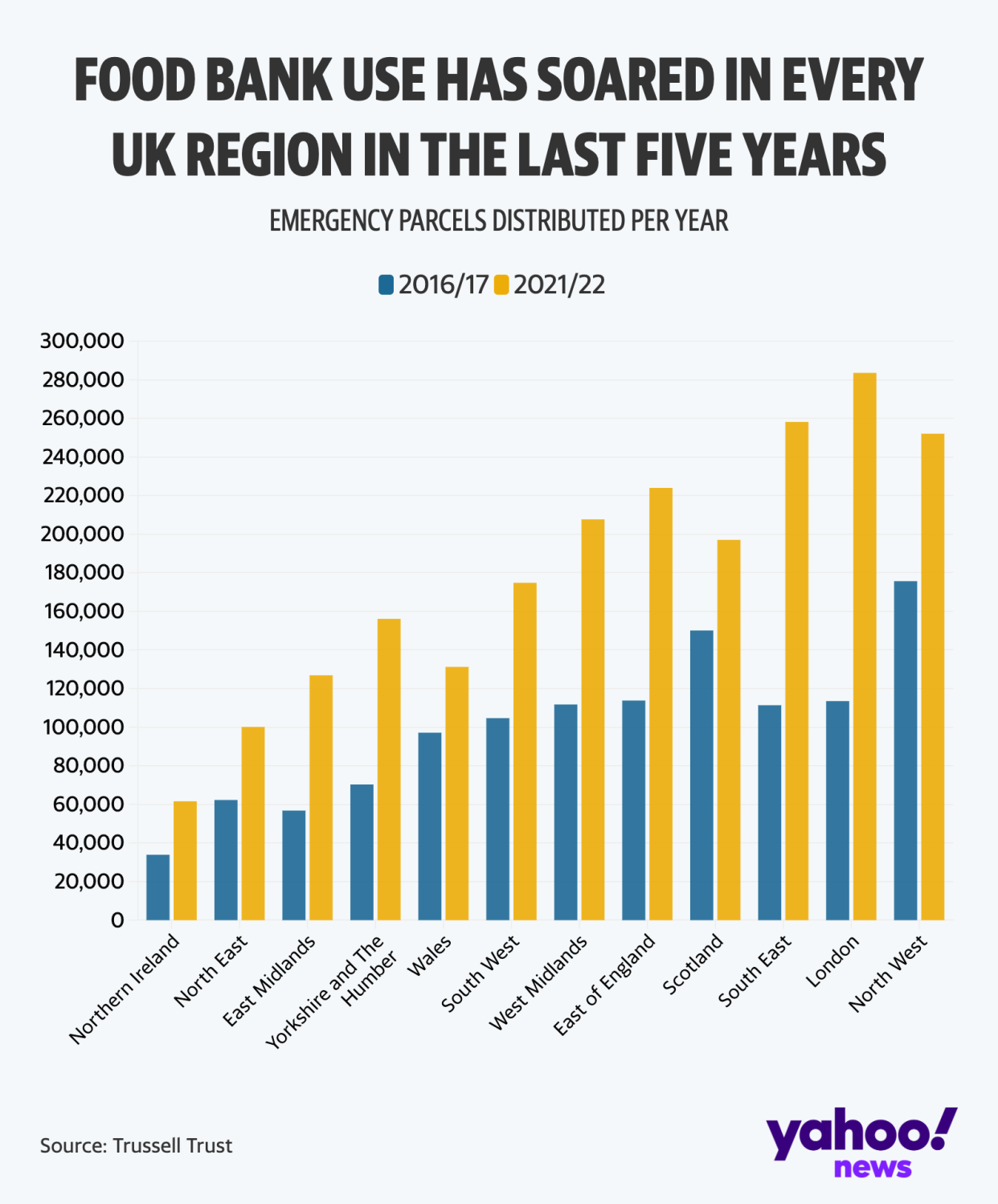 Food bank use has soared in every UK region in the last five years. (Trussell Trust)